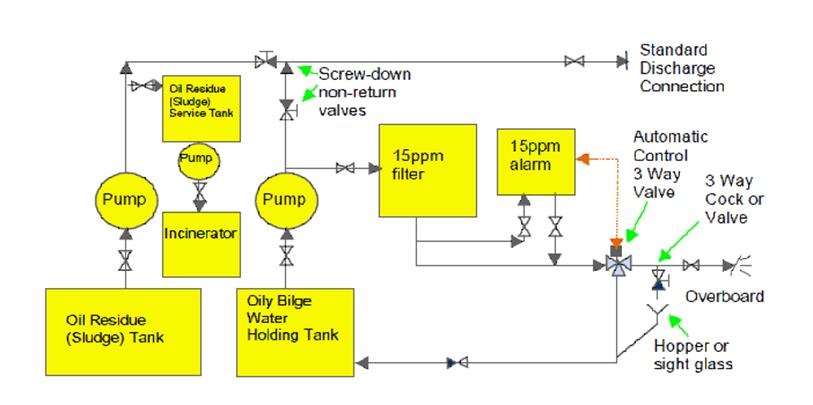 Quy định 12 sửa đổi của Công ước Marpol về nối két nước chứa dầu cặn